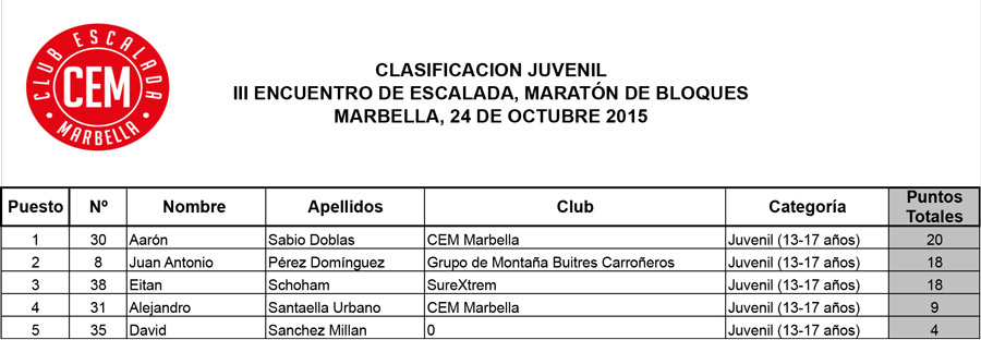 Clasificacion Juvenil III Encuentro de Escalada Marbella 2015