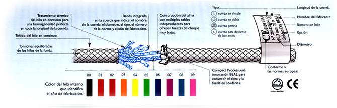Todo lo que necesitas saber de las cuerdas de escalada (Fabricación, conservación, tipología…)