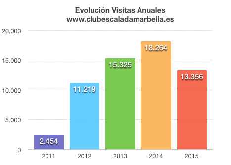 evolucion-visitas-2015